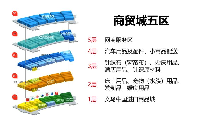 义乌国际商贸城五大区域全解析